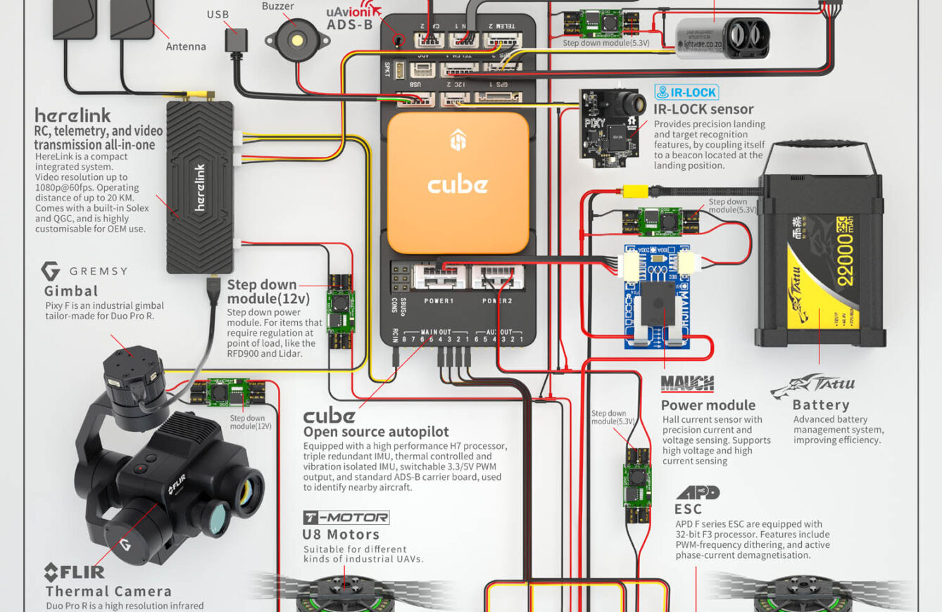 How does the flight controller control drone？