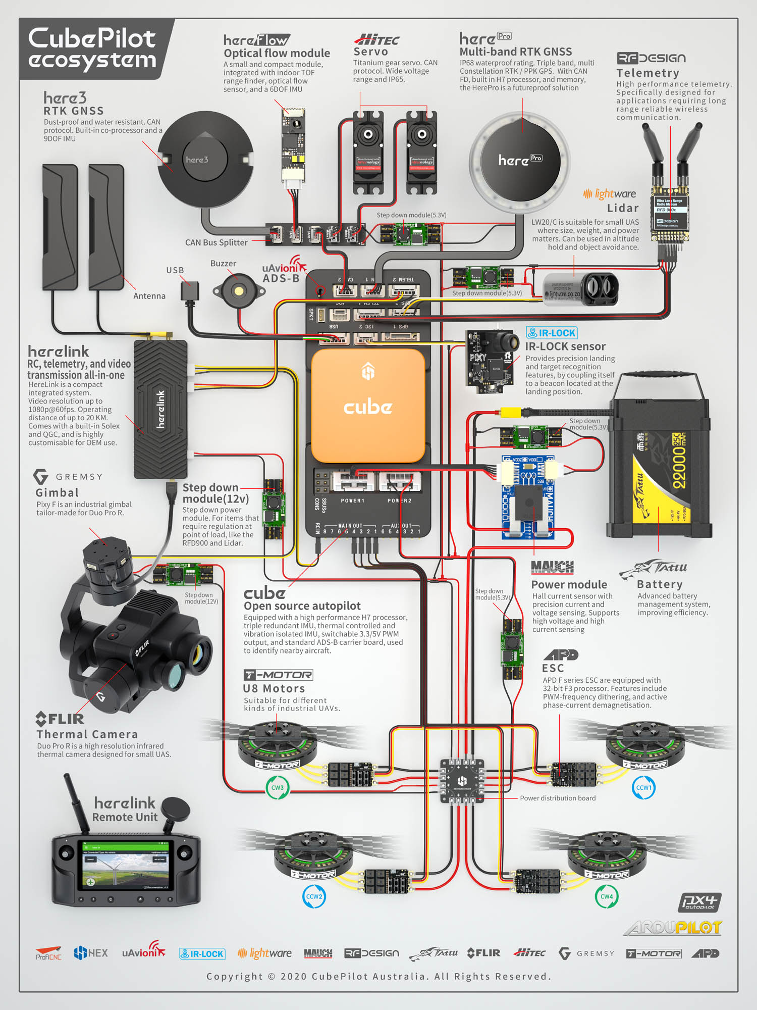 How does the flight controller control drone？