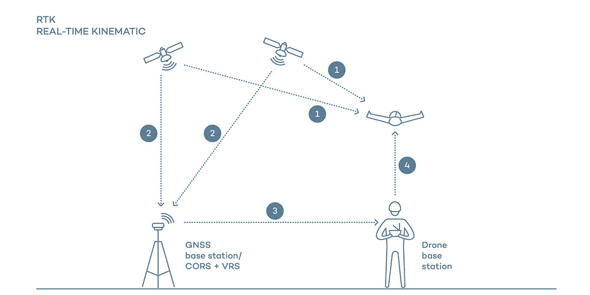 What is the use of RTK on surveying drones?